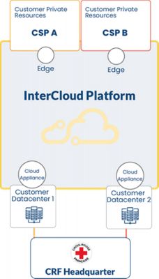 intercloud platfor gr