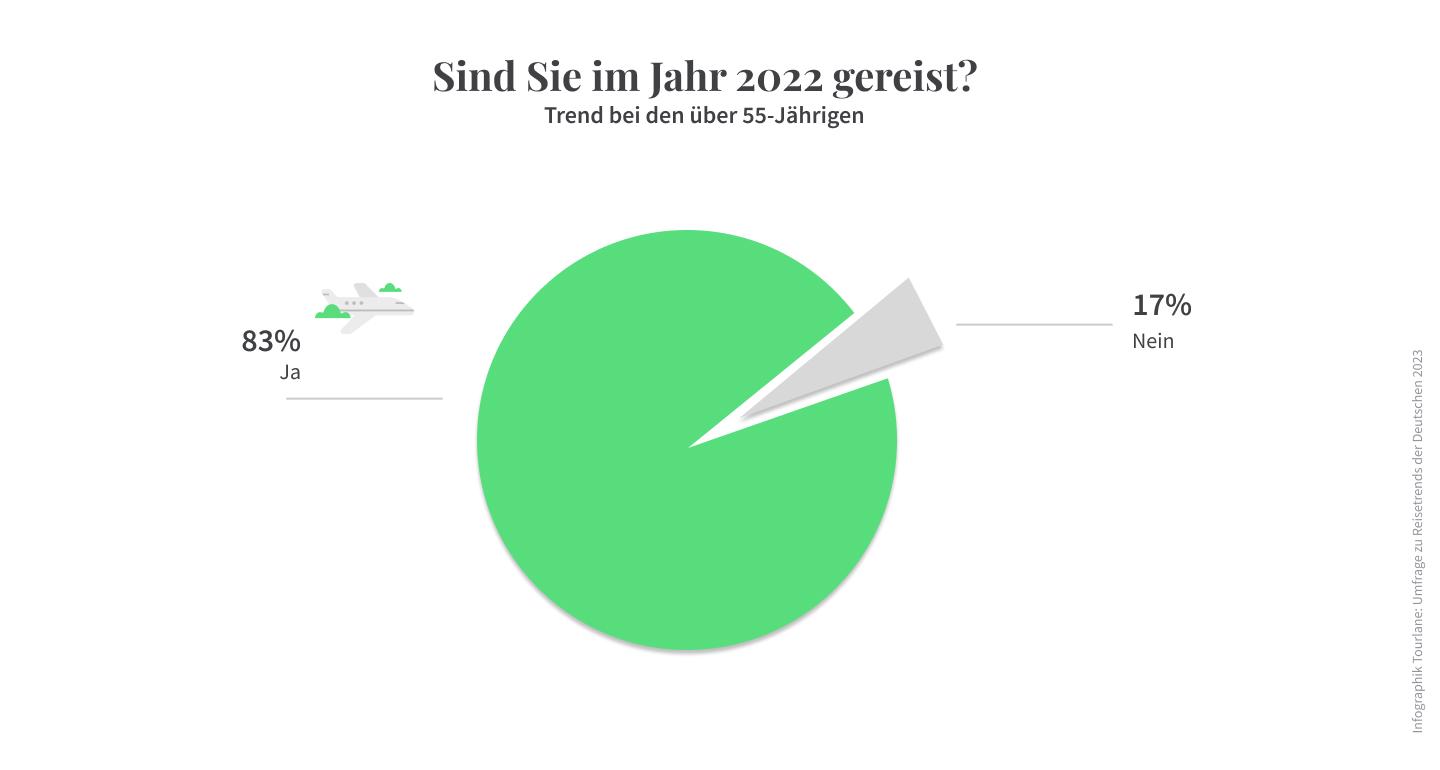 Reisetrends 2023 Deutschland Tourlane Infografik Reiseaktivität 2022 Ü55.jpg