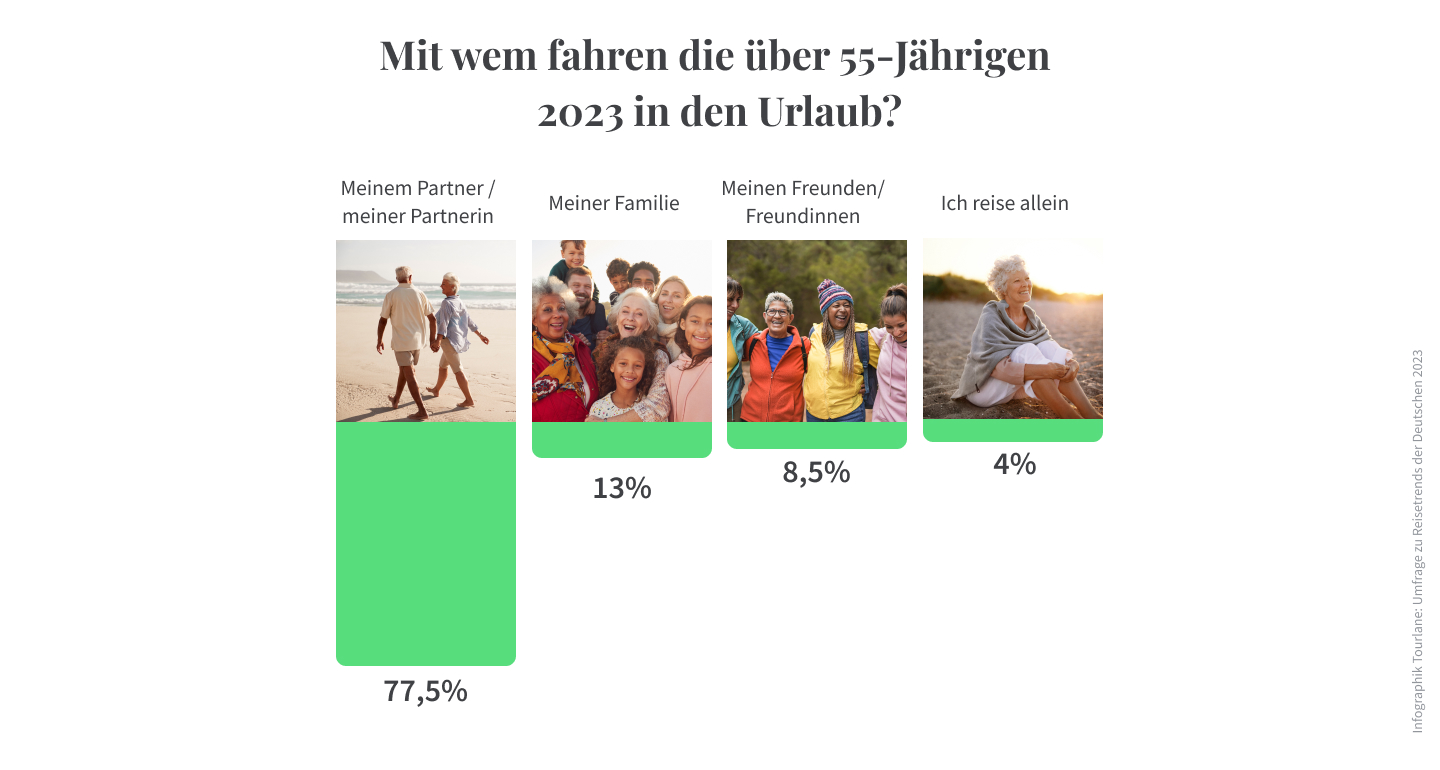Reisetrends 2023 Deutschland Tourlane Infografik Reisebegleitung Ü55.jpg
