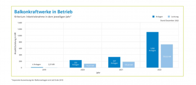 Mit Mini-Solaranlagen Energiekosten sparen – Über 1.660 Balkonkraftwerke bei HanseWerk Tochter SH Netz