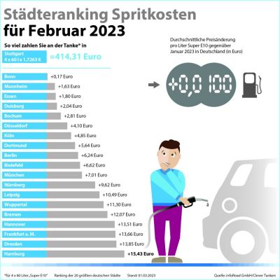 Auswertung von Clever Tanken zeigt: Diesel im Februar nur noch marginal teurer als Benzin