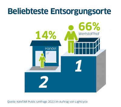 Aktuelle Recycling-Umfrage: 81 Prozent der Deutschen entsorgen Altlampen richtig