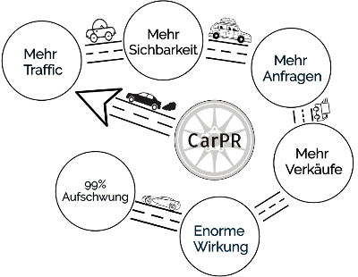 automobil marketing fuer Online Marketing - Erfolgreiche Kommunikation: Vertrauen Sie unserer Public Relations Agentur