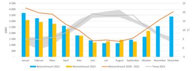 HanseWerk: Gasverbrauch in Schleswig-Holstein steigt um 490 GWh im Vergleich zu Oktober 2022