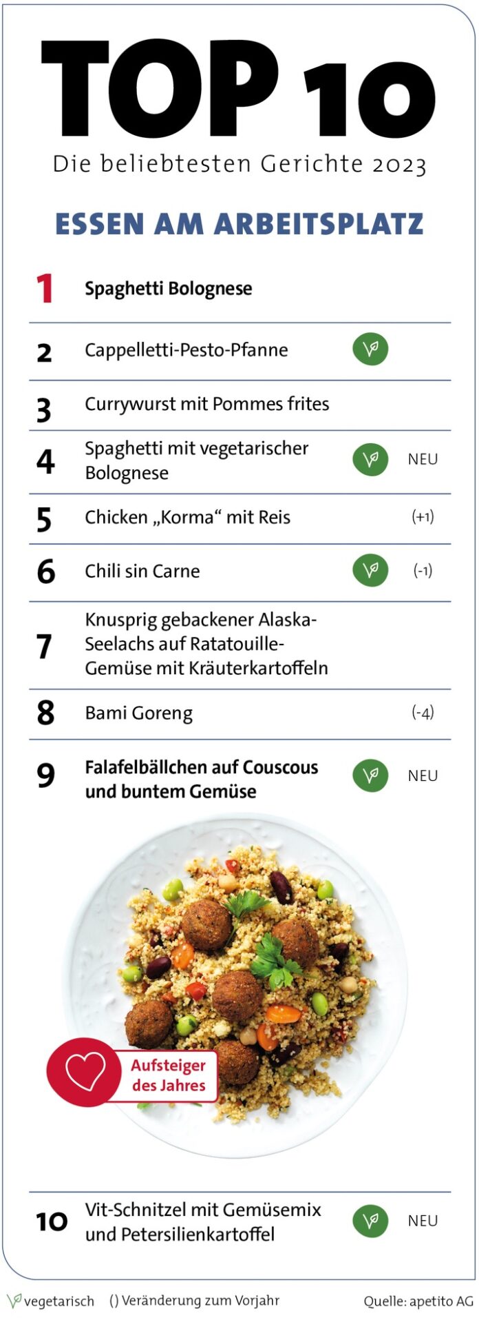 Menü-Charts 2023 - Was essen die Menschen in Deutschland am liebsten? apetito AG veröffentlicht Bestseller-Listen